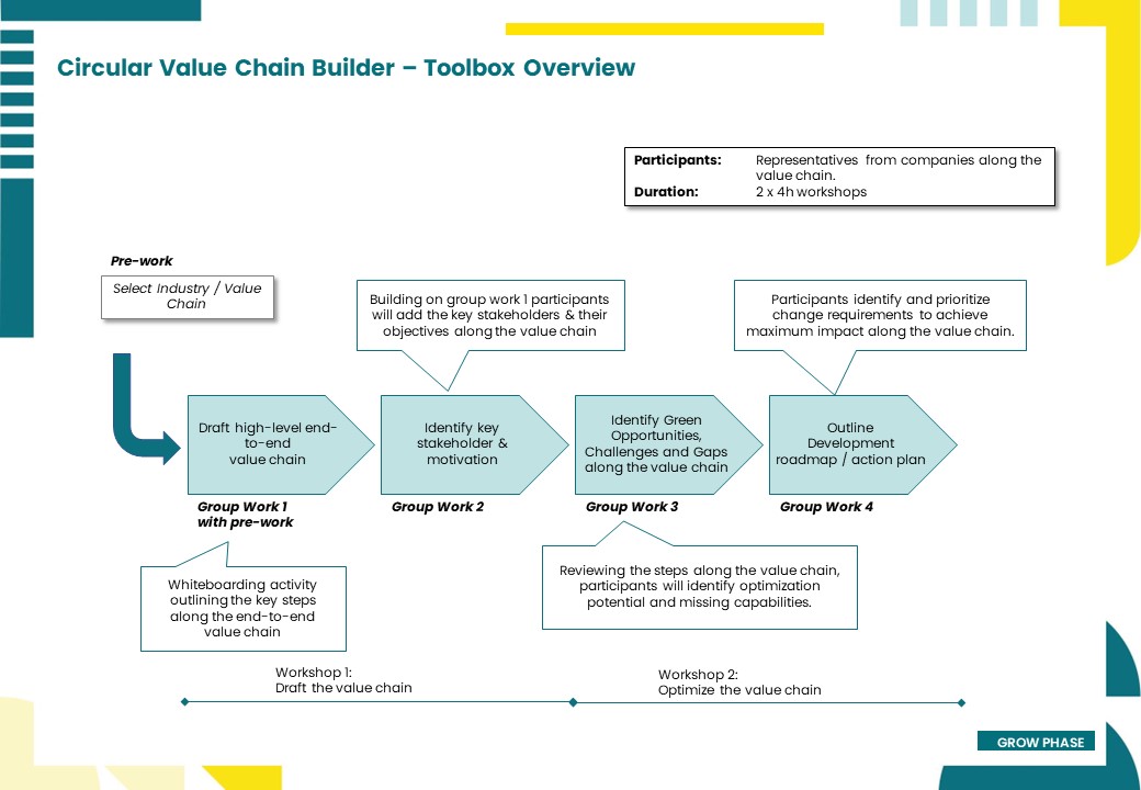 Circular design value chain builder canvas.