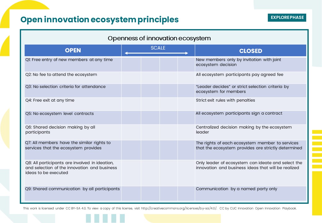 Open innovation ecosystem principles canvas.