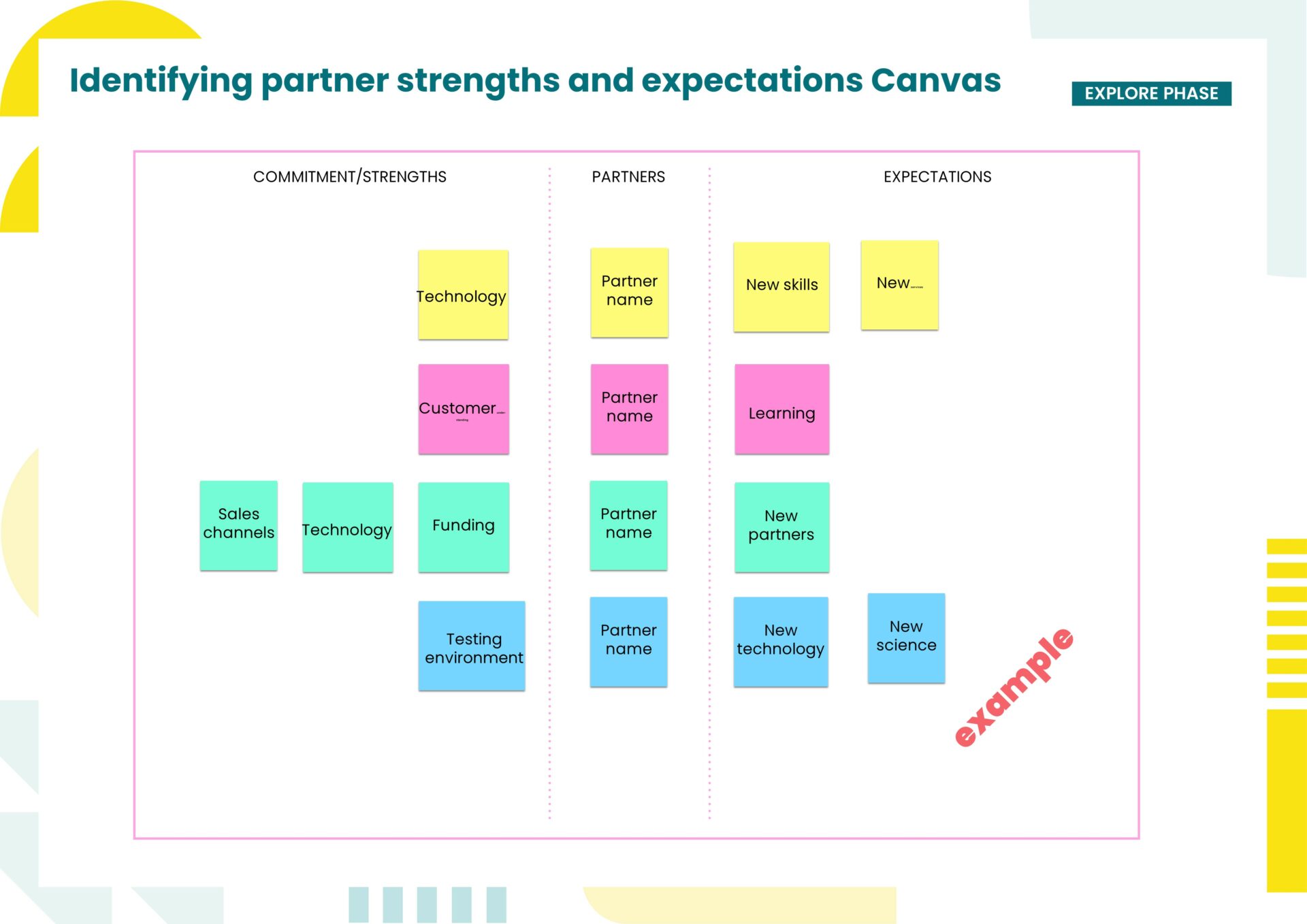 Identifying partner strengths and expecations canvas.