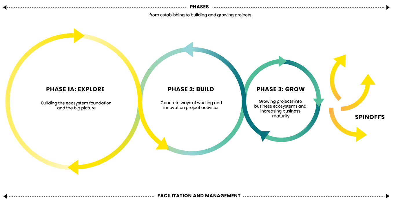 Building the ecosystem foundation and the big picture.