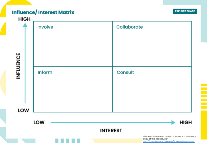 Interest/ Influence Matrix.